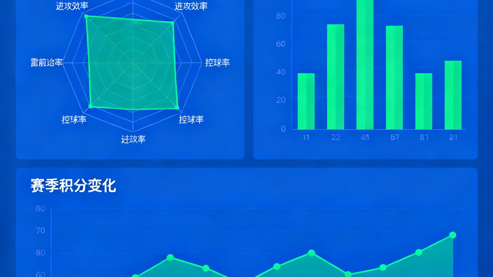 数据统计仪表盘页面，包含球队进攻效率雷达图、控球率对比柱状图以及赛季积分变化折线图，多图表联动展示，配色专业清晰，适合赛前战术分析使用